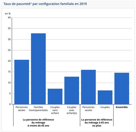 Les indicateurs de pauvreté en France