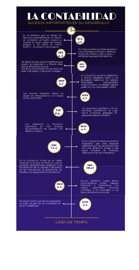 Linea De Tiempo De La Historia De Contabilidad Esquemas Y Mapas Reverasite