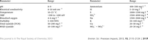 Ranges Of Values Of The Main Physico Chemical Parameters Measured In