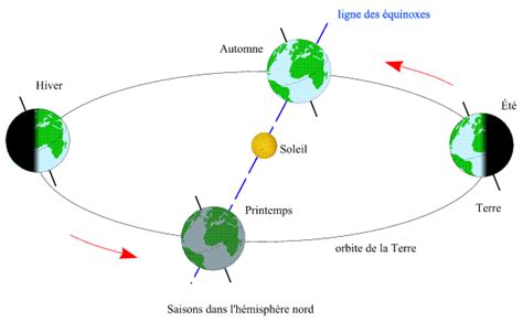 Expliquer Les Saisons DE TOUT EN VRAC