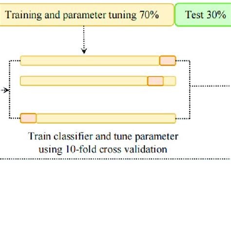 Flowchart Of The Classification Steps Download Scientific Diagram