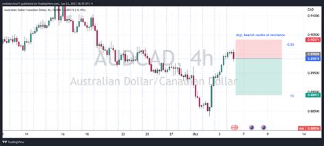 Oanda Audcad Chart Image By Molodechno Tradingview