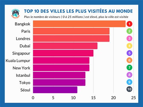 Top 10 des villes les plus visitées au Monde