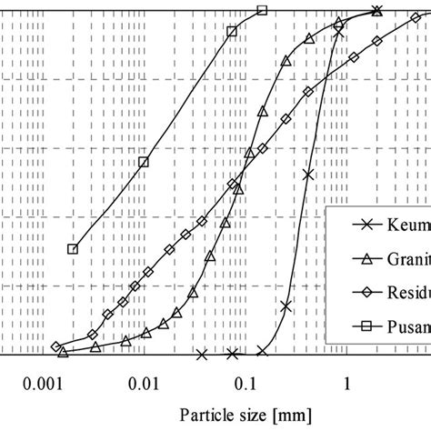 Particle size distribution | Download Scientific Diagram