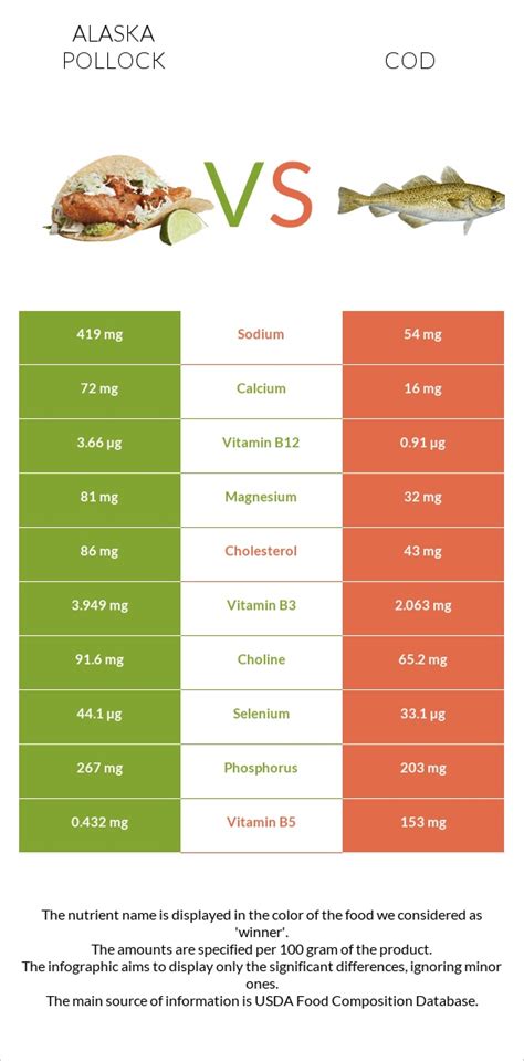 Alaska pollock vs. Cod — In-Depth Nutrition Comparison