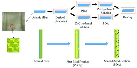 Schematic Of The Surface Modification Methods Of Aramid Fiber