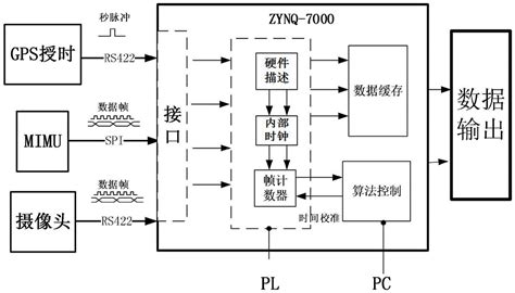 基于车载GPS授时系统的多传感器数据同步处理系统及方法与流程