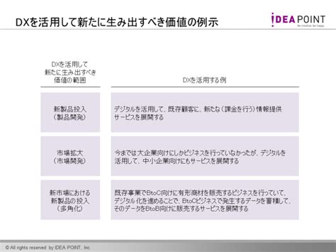 Dx実現に向けて、進め方としてまず知っておくべきこと Ideapoint