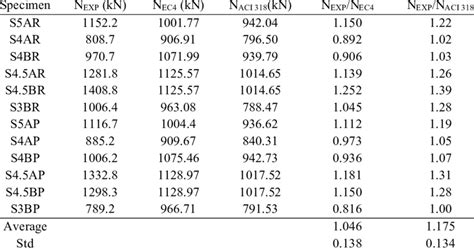 Comparison Of Experimental Results With Ec4 And Aci 318 Prediction Download Scientific Diagram