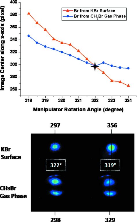 Color online Image centers along the x-axis of Br from KBr surface ...