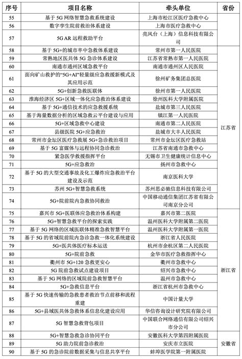 988 个项目入选工信部、卫健委《5g医疗健康应用试点项目名单》：包括急诊救治、远程诊断、医院管理等 9 个方向 腾讯云开发者社区 腾讯云