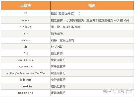 Python 运算符及表达式 知乎