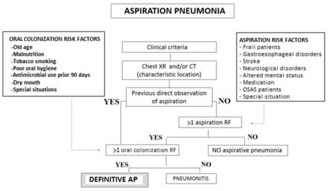 Aspiration Pneumonia Antibiotic Choice