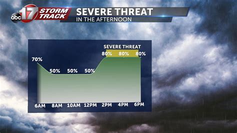 Weather Alert Day Severe Storms Likely This Afternoon Into Tonight