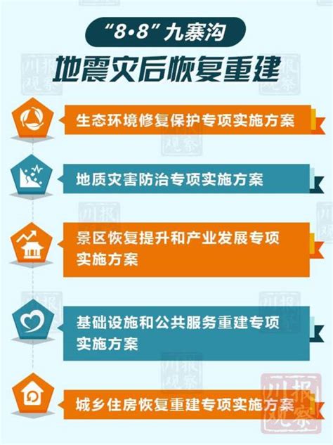 【关注】2020年底前完成九寨五大领域重建 ：省政府办公厅印发《“8·8”九寨沟地震灾后恢复重建5个专项实施方案》