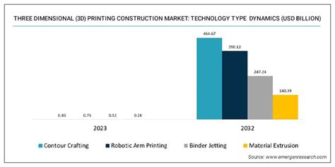 3d Printing Construction Market Size Trend Demand Analysis Till 2032