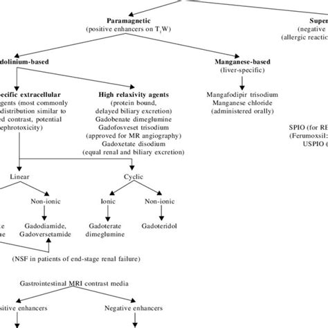 Contrast Media Used For Magnetic Resonance Imaging Res Download Scientific Diagram