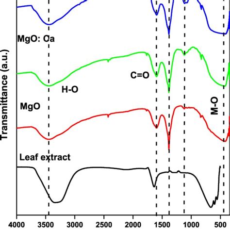 Pdf The Electrochemical Behavior Antifungal And Cytotoxic Activities