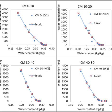 Three Water Retention Curves For Each Soil I Measured Dark Blue