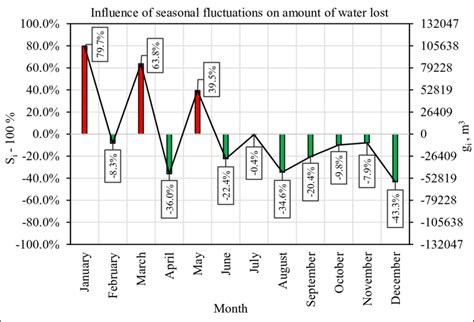 The Influence Of Relative Seasonal Fluctuations And Absolute