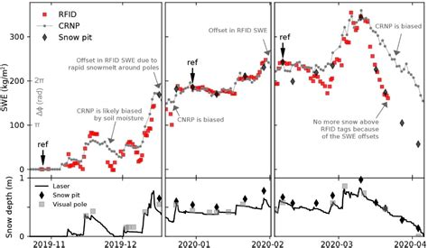 Figure 6 From Monitoring Snowpack SWE And Temperature Snow Water