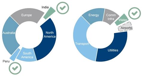 Brookfield Infrastructure Partners And Brookfield Renewable Partners