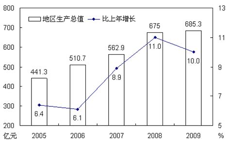 二〇〇九年盘锦市国民经济和社会发展统计公报