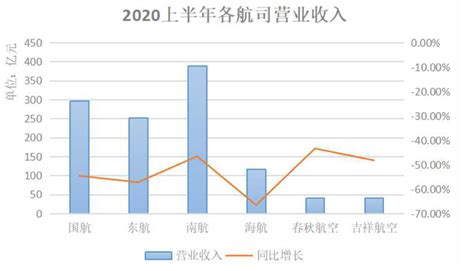 上半年三大航日亏143亿，随心飞难救其于水火 环球旅讯traveldaily