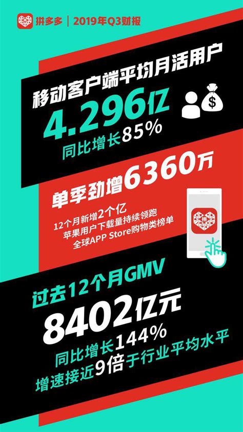 拼多多pddusq3财报：营收增长123至75139亿元，年活跃买家数单季净增5310万