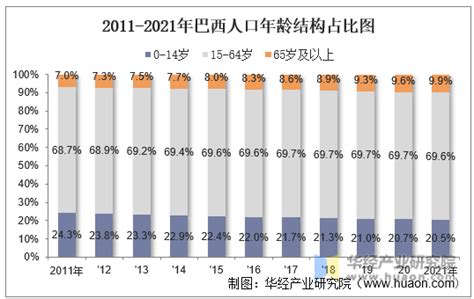 2021年巴西人口总数量、劳动人口数量及人口性别、年龄、城乡结构分析全球宏观数据频道 华经情报网