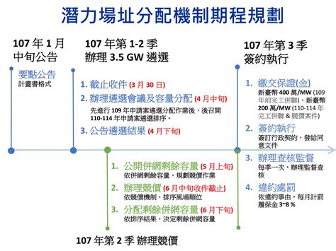 20180322經濟部：「離岸風電推動進度」報告懶人包 Ppt