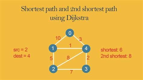 Shortest Path Algorithm Using Dijkstra