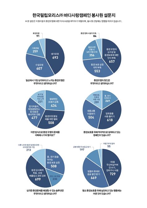 바다환경ngo 가장 위기감 높은 환경문제는 대기오염