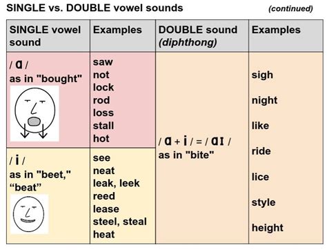 American Vowel Chart