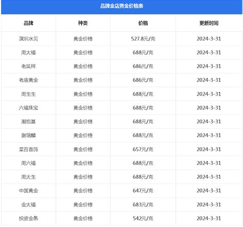 一天一个价，金价继续飙升！逼近700元克！黄金消费中国