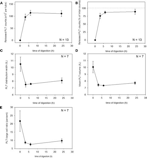 Frontiers Platelet Counts In Insoluble Platelet Rich Fibrin Clots A