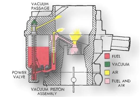 Holley 1940 1 Barrel Carburetor Power Circuit