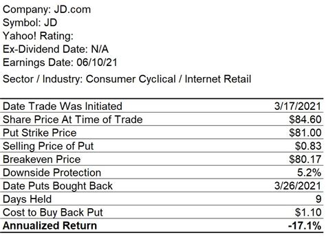 Naked Put Trades Closed On March 26 GILD PYPL JD The Systematic Trader