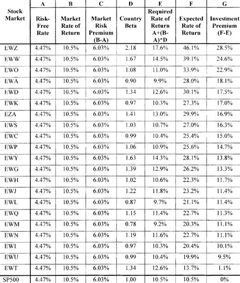 Required And Expected Rates Of Return And Investment Premiums