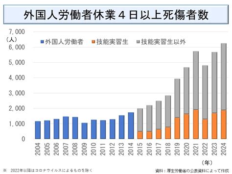 労働災害の推移：労働災害発生件数の推移