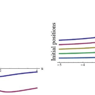 The Transverse And Longitudinal Electric Field Profiles Corresponding