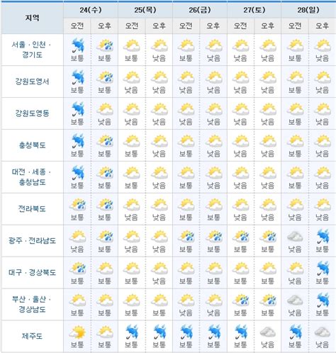 전국 오늘7월 22일 내일 주간날씨 22일 오전 9시 현재 서울경기와 강원남부충북북부경북북부 중심으로 비