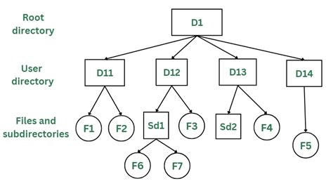 Structures Of Directory In Operating System GeeksforGeeks