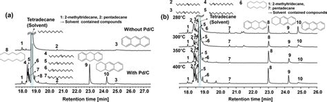 Gas Chromatography Mass Spectrometry Gc Ms Total Ion Chromatogram Of Download Scientific