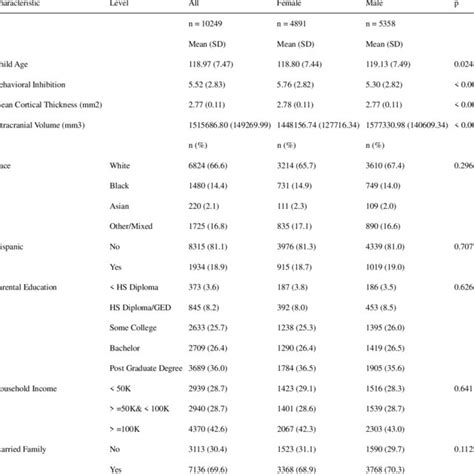 Descriptive Statistics Overall And By Sex Download Scientific Diagram