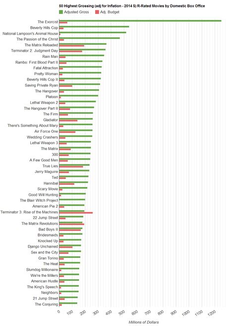 Highest Grossing R-Rated Movies [IMPROVED] [OC] : dataisbeautiful