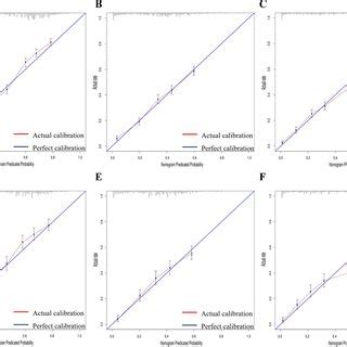 Calibration Plots For Nomogram Predicted Overall Survival X Axis And