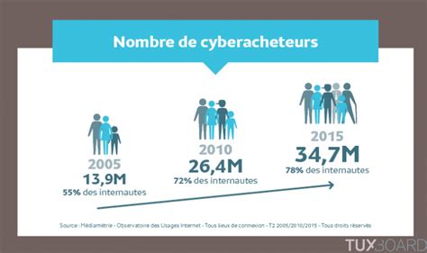 Les pratiques des consommateurs connectés en 2015