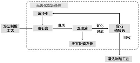 一种无害化处理磷石膏并去除和或回收磷、氟的方法