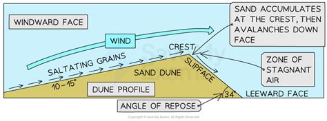 Landforms In Hot Arid Environments SL IB Geography Revision Notes 2019